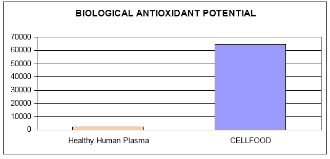 BIOLOGICAL ANTIOXIDANT POTENTIAL